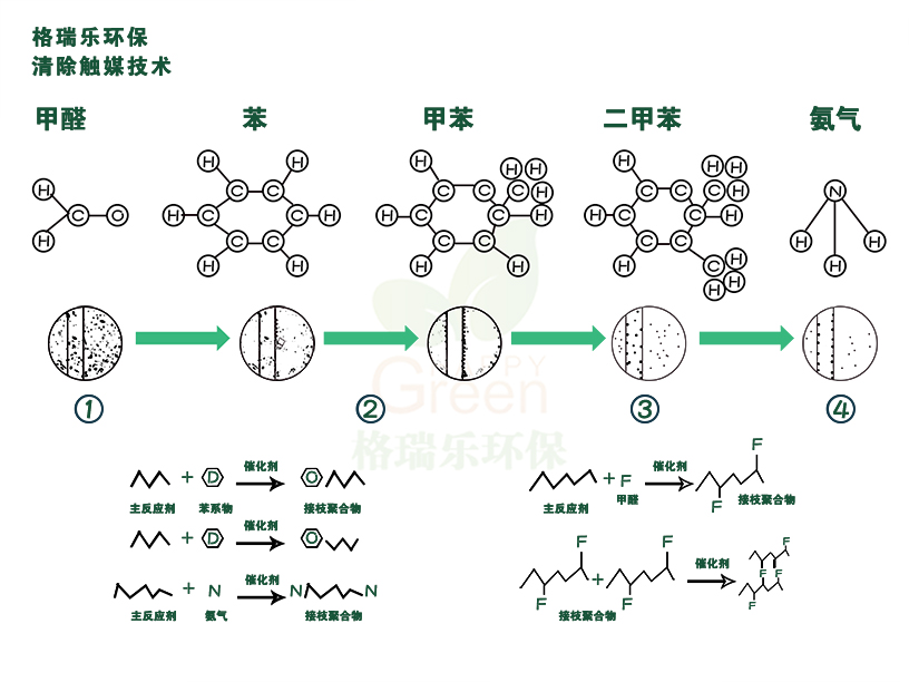 格瑞乐环保，清除触媒技术，甲醛，苯，甲苯，二甲苯，氨气