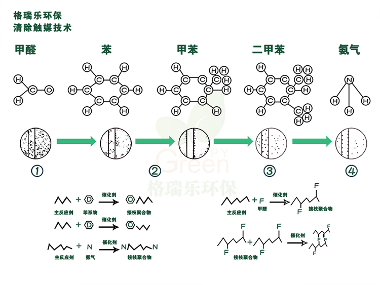 格瑞乐环保，清除触媒技术，甲醛，苯，甲苯，二甲苯，氨气