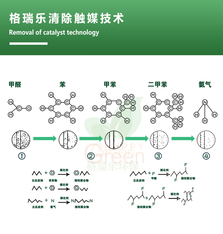 格瑞乐清除触媒技术，removal of catalyst technology，甲醛，苯，甲苯，二甲苯，氨气