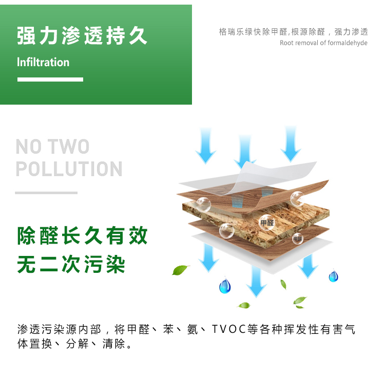 强力渗透持久，lnfiltration，格瑞乐绿快除甲醛，根源除醛，强力渗透，除醛长久有效，无二次污染，渗透污染源内部，将甲醛苯氨TVOC等各种挥发性有害气体置换点分解丶清除。