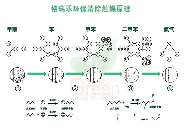 格瑞乐环保清除触媒原理，甲醛，苯，甲苯，二甲苯，氨气