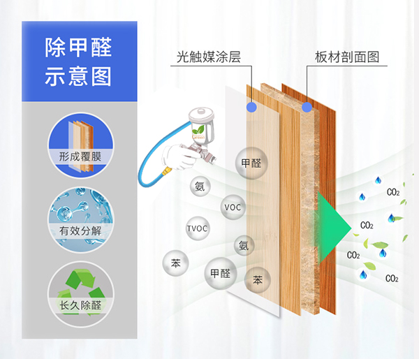 第1招 针对板材内部,根源深层拔醛;首先使用格瑞乐环保研发的甲醛捕捉剂,配合专用设备和特制超威力喷枪,对污染源——板材内部进行重点治理,定向拔除甲醛,48小时强势拔除板材内部70%以上的甲醛,使板材内部的甲醛释放时间从3-15年缩短到1-2周,完美解决甲醛缓慢释放这一问题。 第2招 | 针对空间死角,360°扑杀游离甲醛;随后使用“绿快”强效空气净化剂,借助专业造雾设备,把药剂分子打散成1μm-5μm的微颗粒,不论层高有多高药剂无法喷到,不论空间有多大,都能完成室内环境360°无死角扑杀隐藏的甲醛、甲苯、TVOCs等污染物。 第3招 | 针对家具、建材表面,光触媒长效保护;再利用“绿快” 光触媒长效空气净化剂,对家具建材进行长效保护处理。绿快光触媒产品,采用纳米级TiO2具有纯度高、成膜性好、适用光谱宽的特点。在物面上形成韧性薄膜,长效分解甲醛、TVOC等污染,净化空气。 第4招 | 采用生物触媒对异味进行综合治理;采用格瑞乐环保最新型的纯植物提取精华液生物触媒制剂产品对纺织品,布艺沙发窗帘,家具油漆的表面进行综合性喷涂,可快速去除纺织物及油漆表面异味。