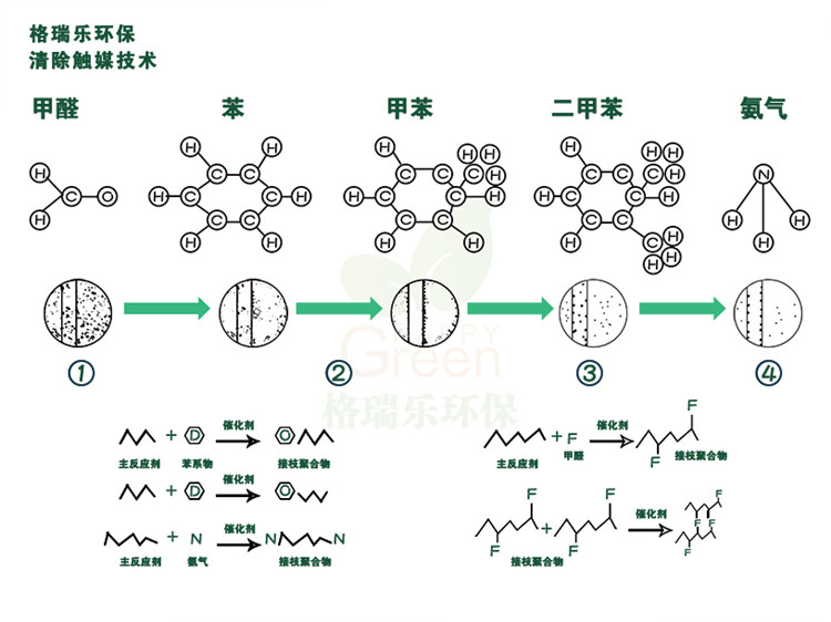 专业不是复杂的化学反应式 而是告诉您除甲醛的真相 光触媒既光催化，家具表面纳米成膜 分解家具板材释放的甲醛、油漆、其他污染物等化学污染，根源除醛，安全长效