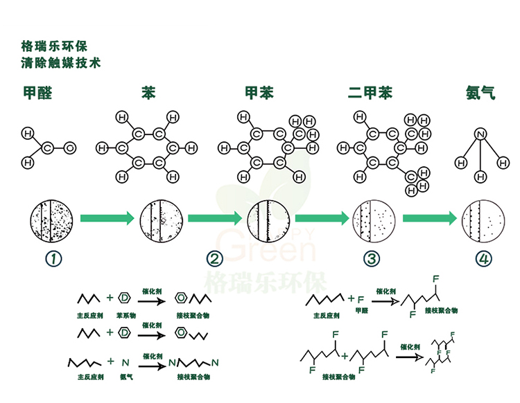强效渗透技术 去除室内污染 强效渗透至板材0.06m处，形成光触媒层，不会被磨损，长久有效