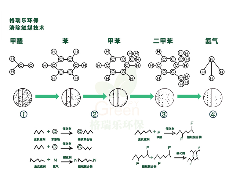 强效渗透技术 去除室内污染 强效渗透至板材0.06m处，形成光触媒层，不会被磨损，长久有效