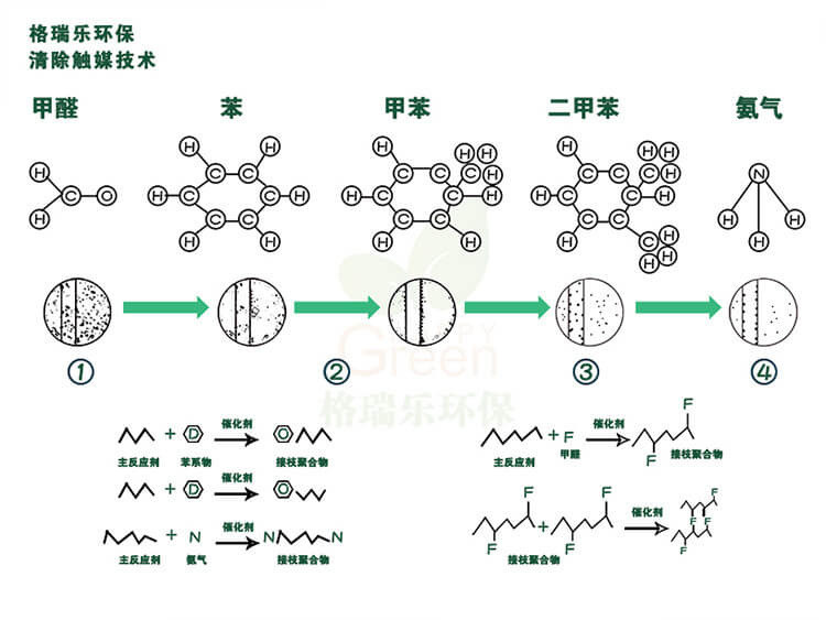 武汉除甲醛技术详解,高端除甲醛产品,甲醛清除触媒技术