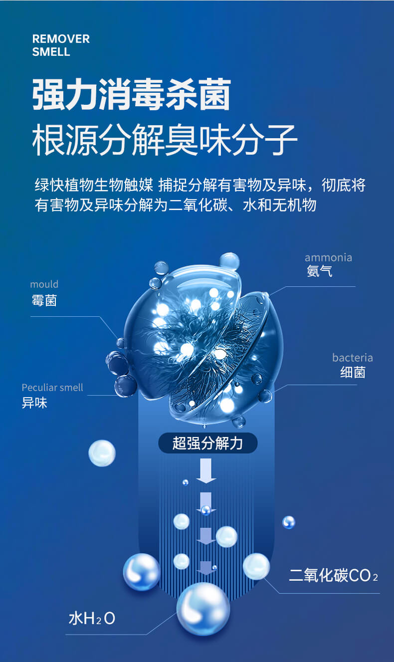 强力消毒杀菌，根源分解臭味分子，绿快植物生物触媒，捕捉分解有害物及异味，彻底将有害物及异味分解二氧化碳、水和无机物
