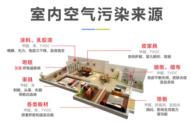 室内空气污染来源